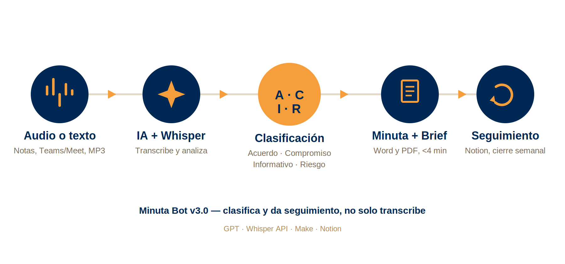 Flujo Make — Minuta Bot v3.0