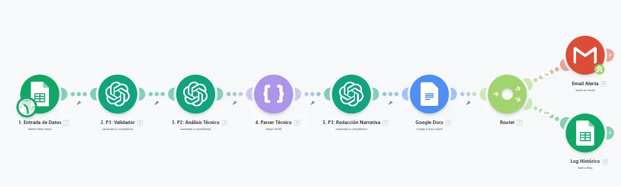 Flujo Make — Schedule Intelligence