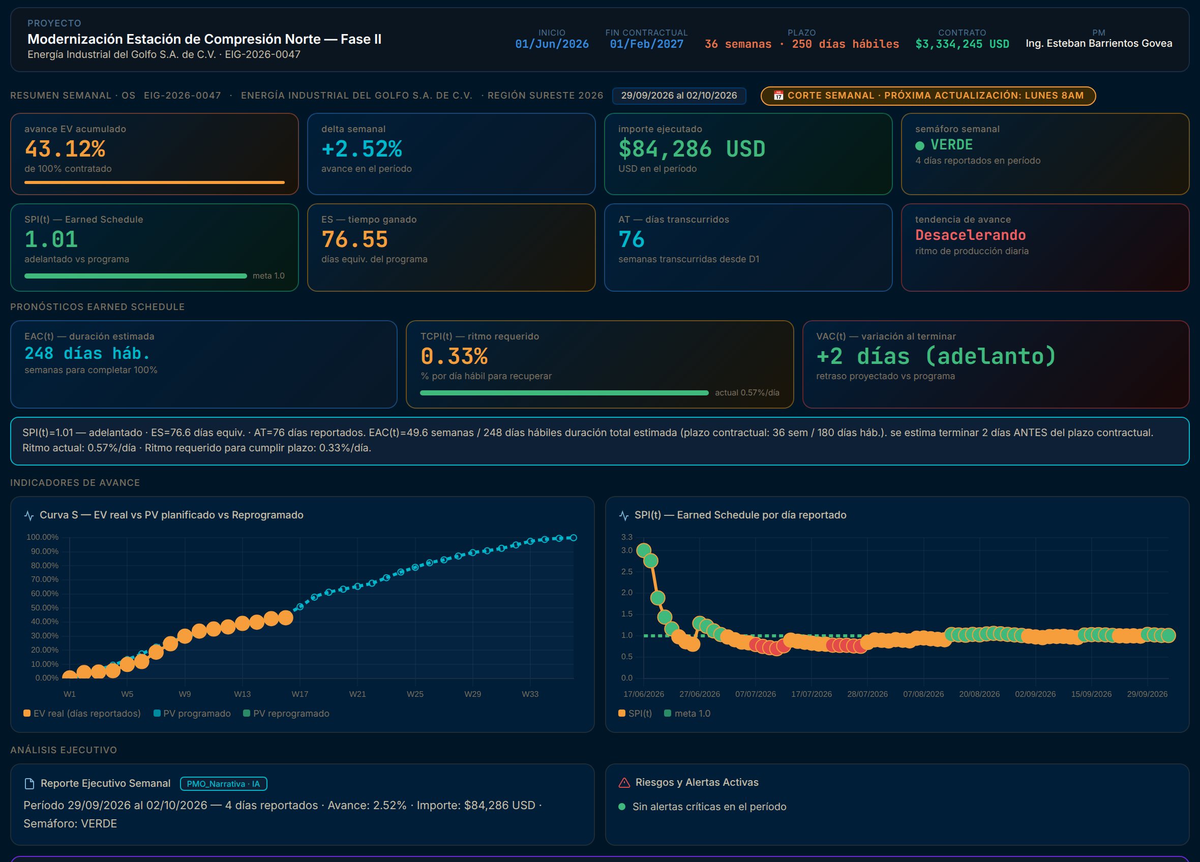 Dashboard semanal, mensual y diario de un proyecto de demostración: avance, Earned Schedule y curva S